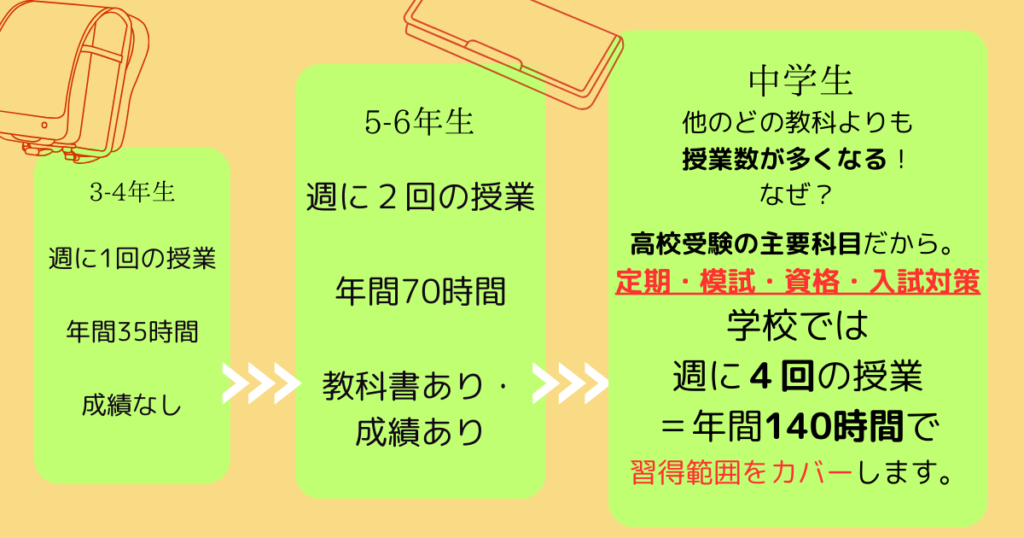 小学校中学校英語の内容違い