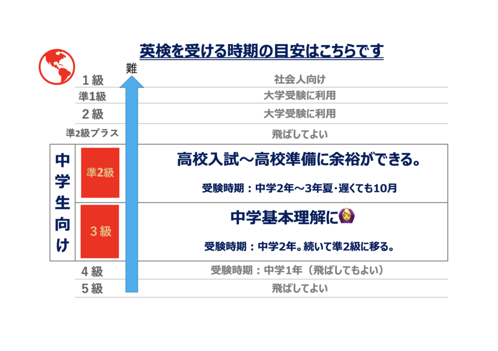 英検受験の目安一覧PDF